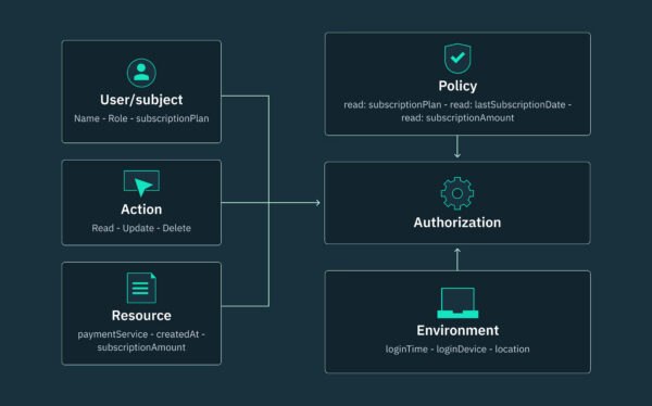 Multi-Tenant API Access Key Management